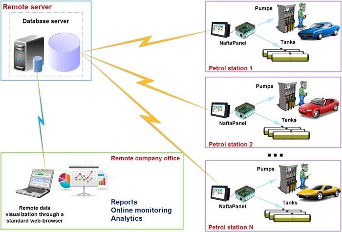 WEB reporting system and online monitoring for petrol stations